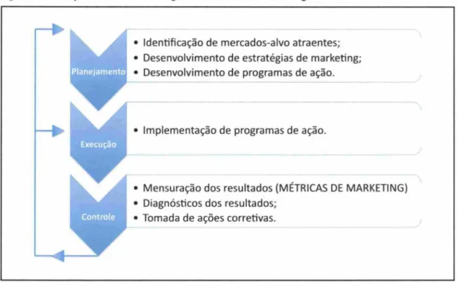 Figura 4 - Planejamento de marketing e as métricas de marketing 