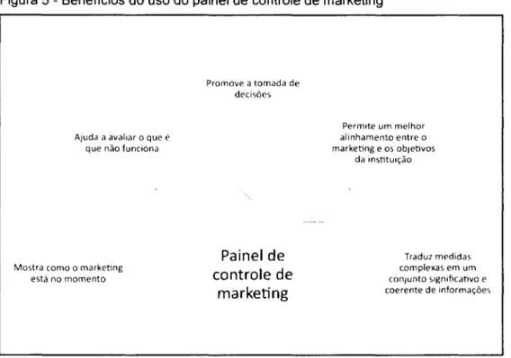 Figura 5 - Benefícios do uso do painel de controle de marketing 