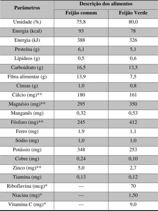 Tabela 3.1 - Composição de alimentos por 100g de parte comestível: centesimal, minerais e  vitaminas