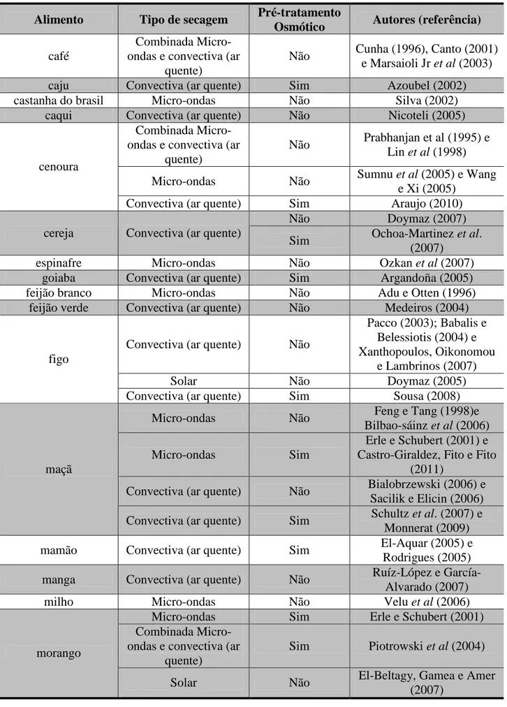 Tabela 3.2b – Produtos agrícolas estudados em diferentes condições de secagem. 