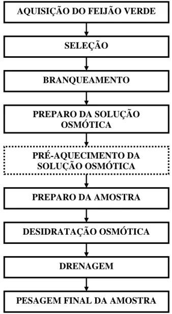 Figura  4.4  –  Fluxograma  experimental  para  realização  do  ensaio  final  do  estudo  da  desidratação osmótica do feijão verde