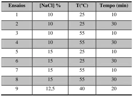 Tabela 4.2 – Condições operacionais da desidratação osmótica do feijão verde. 