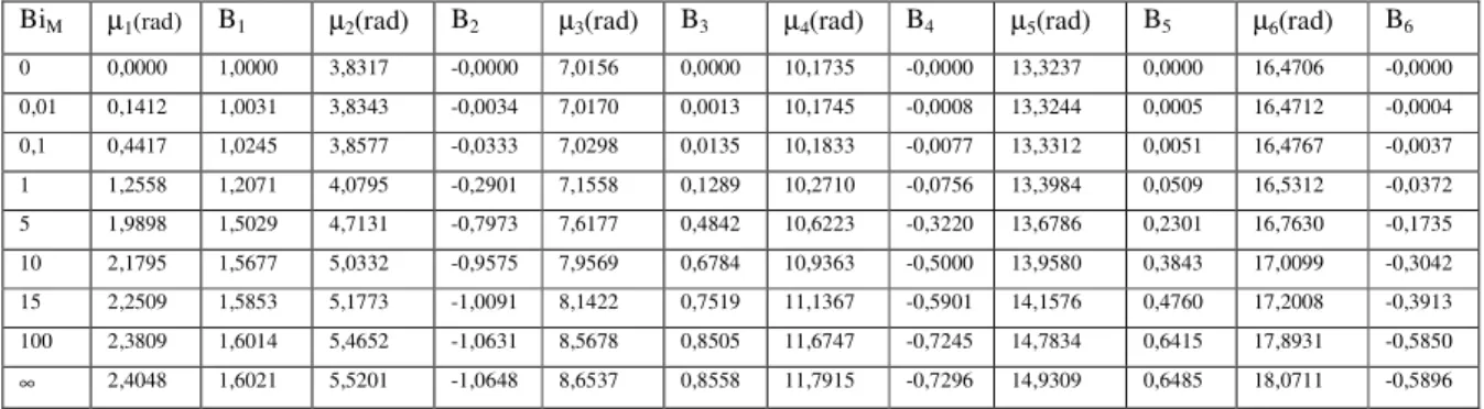 Tabela 3.1. Autovalores µ n da equação Bi J ( M 0 n ) = n J ( 1 n ) (k R/ = M D AB ) J ( 0 n ) e parâmetro