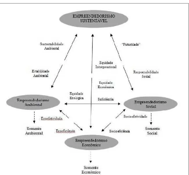 Figura 5 - Modelo de Empreendedorismo Sustentável Adaptado de Young e Tilley (2006). 