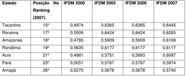 Tabela 1 - IFDM Estados da Região Norte do País  Estado  Posição  No 