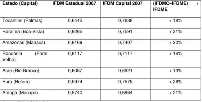Tabela 3 - IFDM Estadual e IFDM das Capitais  – Região Norte do país.  