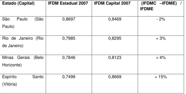 Tabela 4 -  IFDM Estadual e IFDM das Capitais - Região Sudeste.  