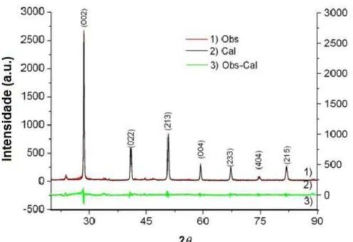 Tabela 4.1 - Resultados de refinamento Rietveld da fase ortorrômbica (BaCeO 3- ): 