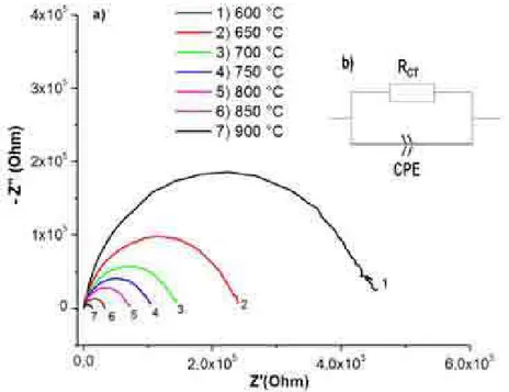 Figura 4.6 – a) Representação de Nyquist de impedâncias elétricas obtidas para BaCeO 3