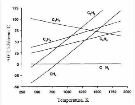 Figura  2-4:  Energia  de  formação  dos  hidrocarbonetos  em  função  da  temperatura  (  HOLMEN,  OLSVIK e OKSTAD, 1995) 