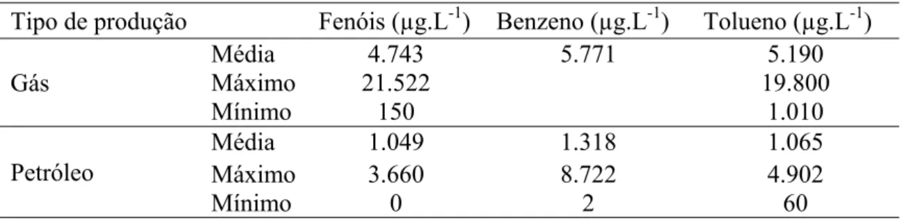 Tabela 3.1 - Fenóis e compostos aromáticos voláteis em água associada a produção petróleo