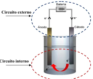 Figura 3.5 – Direção do fluxo de elétrons do anodo para o catodo em uma célula eletroquímica