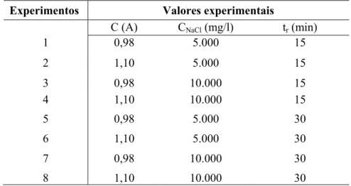Tabela 4.1 - Condições experimentais usadas para os tratamentos no reator batelada  