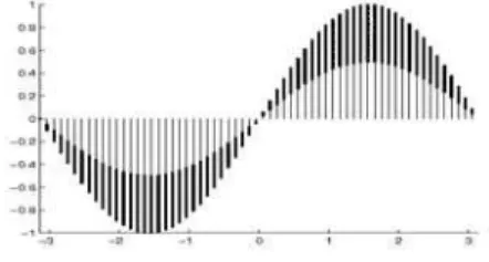 Figura 4.10: Um exemplo de discretização de uma função semi-intervalar usando sequên- sequên-cias intervalares na função [0,5;1]sin(x) para −π ≤ x ≤ π.