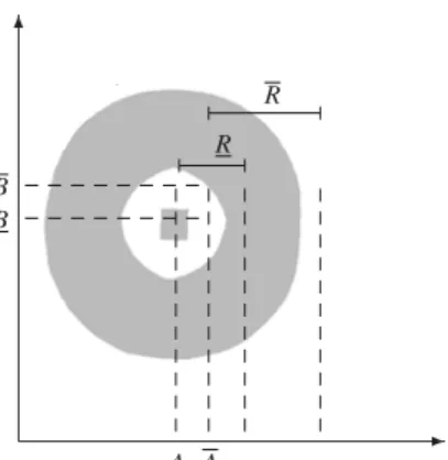 Figura 5.1: Um esboço de uma circunferência intervalar de raio R e C = A + BI. Definição 111 (Circunferência intervalar no plano z) Chamaremos circunferência  in-tervalar de centro C e raio R, a região do plano-z formado por todos z tais que d ci (z, c) ⊂