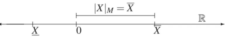 Figura 2.2: Interpretação geométrica do módulo de um intervalo-Moore, para o caso em que 0 ∈ X.