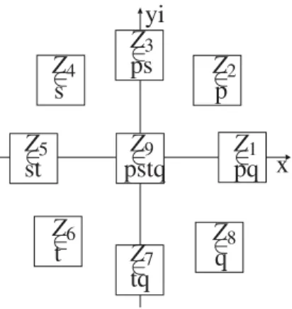 Figura 3.5: Exemplo de números complexos intervalares nas regiões do plano complexo