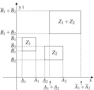 Figura 3.6: Representação Gráfica da adição de dois números complexos intervalares na forma retangular
