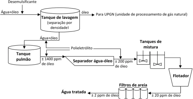 Figura 2.20 – Fluxograma da estação de tratamento de água produzidas do campo de Canto do  Amaro (Adaptado de Kunert, 2007)