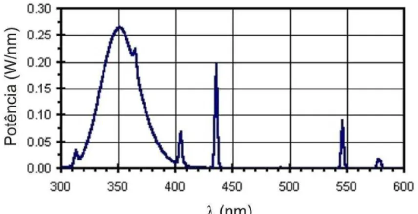 Figura 4.6 – Curva da distribuição espectral da lâmpada fluorescente de luz negra (Sylvania, 