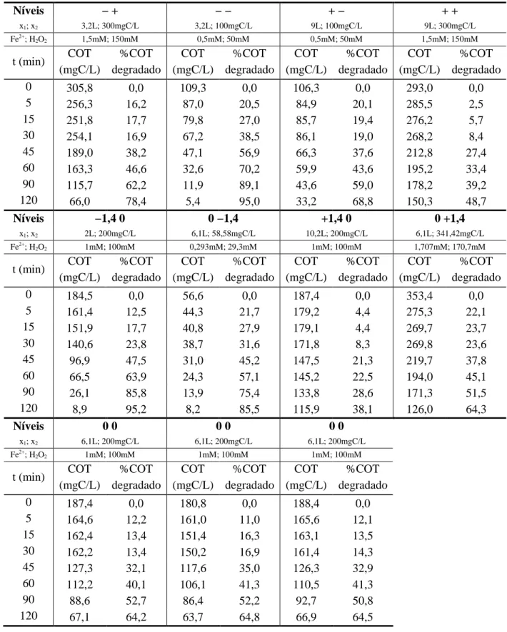 Tabela 5.4 – Resultados do planejamento experimental fatorial 2 2  ampliado em estrela, para as  variáveis: volume do efluente e concentração de poluente