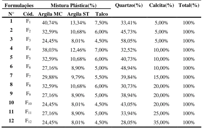 Tabela 4.2: Distribuição dos percentuais das matérias-primas para as formulações considerando 