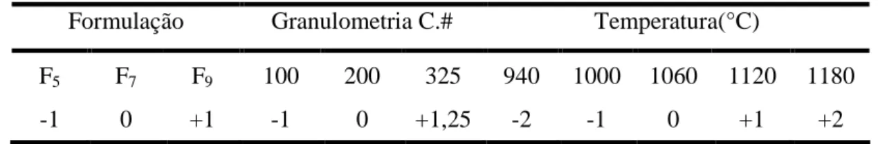 Tabela 4.5: Códigos das variáveis controladas para o planejamento fatorial com as formulações 