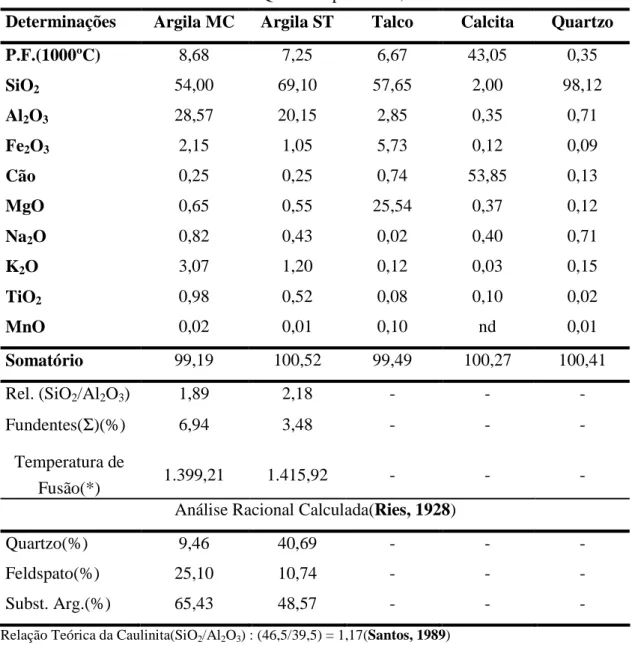 Tabela 5.1: Resultados das Análises Químicas por F-RX, e Análise Racional. 