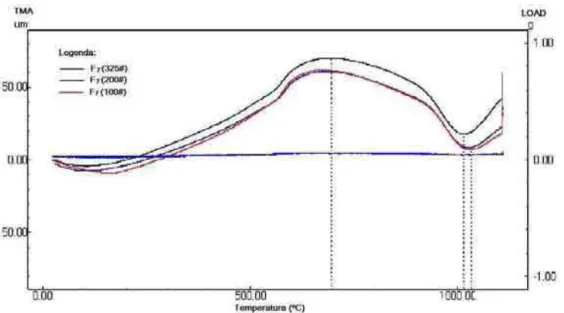 Figura 5.20: Curvas de TMA para a formulação F 7  com calcita na granulometria de 100#, 