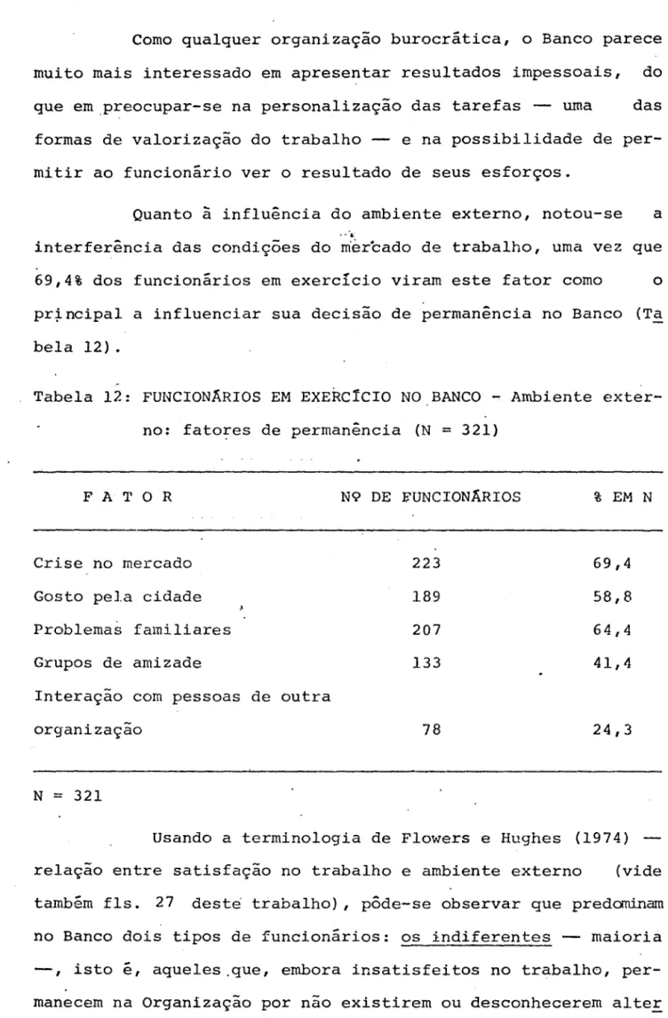 Tabela  12:  FUNCIONÂRIOS  EM  EXERCíCIO  NO  BANCO  ~  Ambiente  exter- exter-no:  fatores  de  permanência  (N  =  321) 