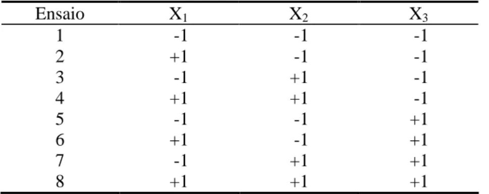 Tabela 2.3 – Exemplo de matriz para um planejamento fatorial de 2 3 .  Ensaio  X 1 X 2 X 3 1  -1  -1  -1  2  +1  -1  -1  3  -1  +1  -1  4  +1  +1  -1  5  -1  -1  +1  6  +1  -1  +1  7  -1  +1  +1  8  +1  +1  +1 