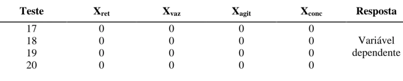 Tabela 3.5 – Valores codificados da porção central do planejamento fatorial para a UT-MDIF