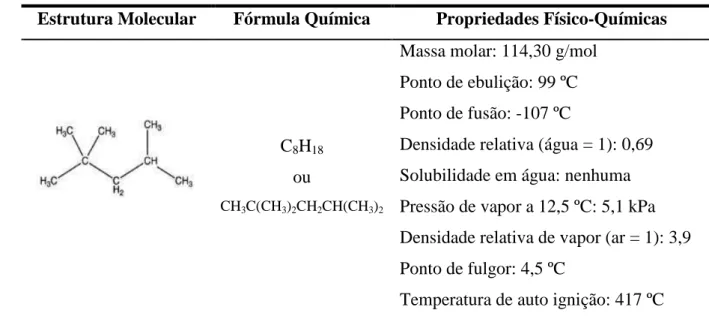 Tabela 4.3 – Estrutura molecular e principais propriedades físico-químicas do iso-octano