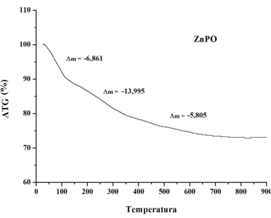 Figura 5.2 – Análise de ATG ao ar do ZnPO a 5ºC min -1 . 