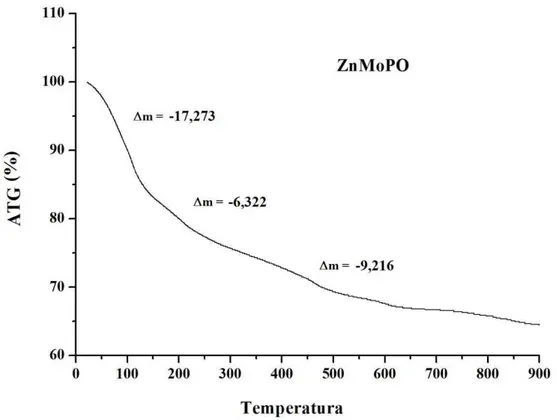 Figura 5.4 – Análise de ATG ao ar do ZnMoPO a 5ºC min -1 . 