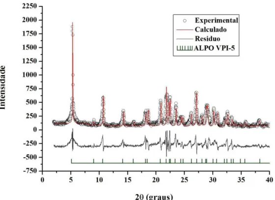 Figura 5.5 – Refinamento de estrutura aplicado ao padrão de difração obtido na síntese do  AlPO
