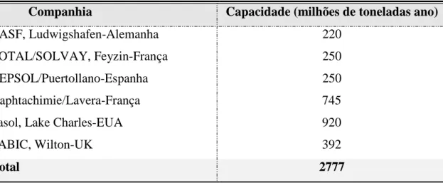 Tabela 2.2 – Alfa-olefinas: Algumas capacidades instaladas (OLEFINSCAN, 2009). 