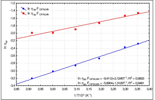Figura 5.6. Efeito da temperatura sobre a viscosidade aparente das misturas F GPALMA  e F OPALMA 