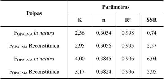 Tabela 5.9. Parâmetros reológicos obtidos pelo modelo da LP na temperatura de 25ºC. 