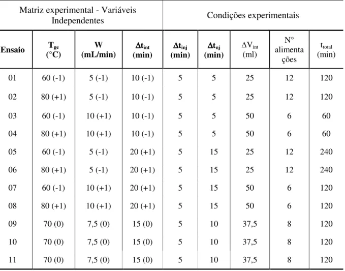 Tabela 4.6. Matriz experimental proposta para os experimentos de secagem.  Matriz experimental - Variáveis 