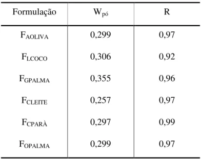 Tabela 5.3. Taxas de produção de pó – Parâmetros do modelo linear ( m pó = W pó ⋅ t ) ajustado  aos dados experimentais