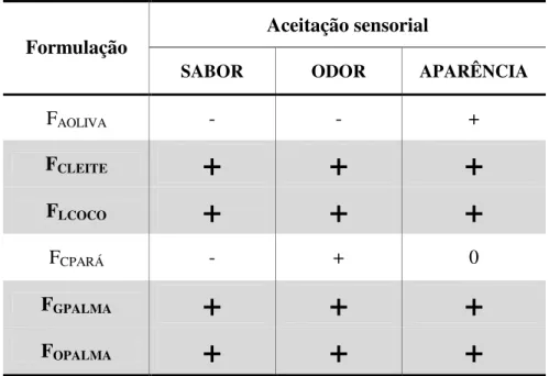 Tabela 5.5. Resultados do teste sensorial dos iogurtes com adição dos produtos em pó. 