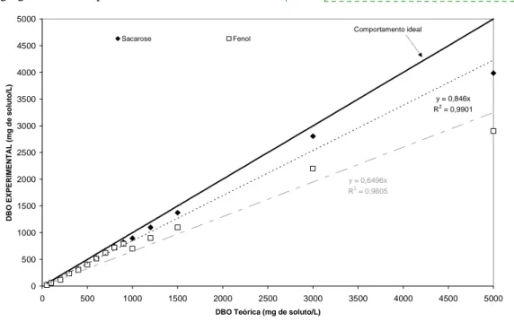Figura 10: Comparação entre os valores experimentais e previstos para a DBO em efluentes  sintéticos