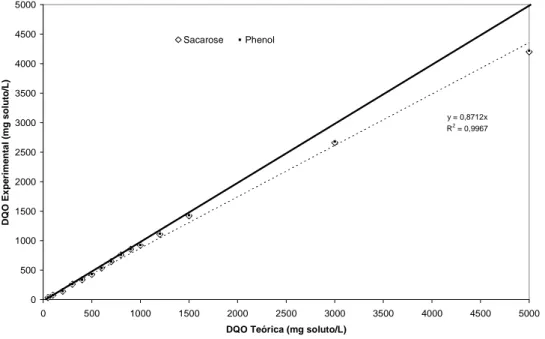 Figura 11: Comparação entre os valores experimentais e previstos para a DQO em efluentes  sintéticos
