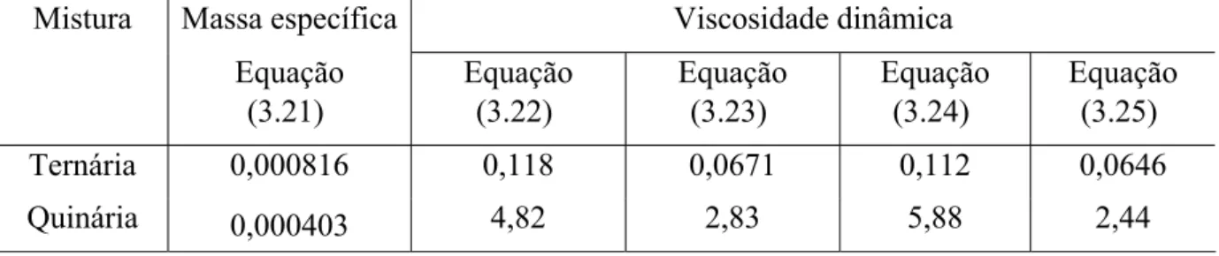 Tabela 3.3. Desvio médio quadrático entre as predições das Equações (3.21) a (3.25) e os  dados experimentais da literatura (Boned et al., 2003) 
