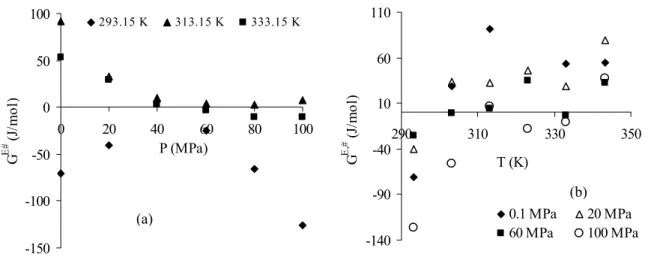 Figura 3.15. Energia de Gibbs em excesso viscoso para o sistema ternário. (a) como função da  pressão em diferentes temperaturas constantes