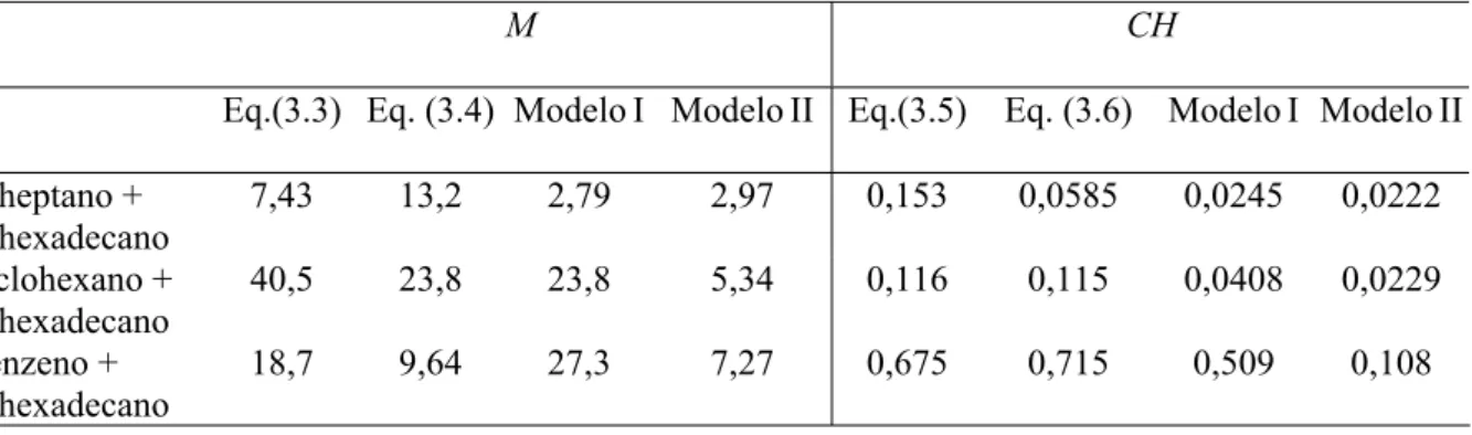 Tabela 3.4. Desvio quadrático médio entre os dados experimentais e as correlações para a  massa molecular e a razão carbono-hidrogênio 