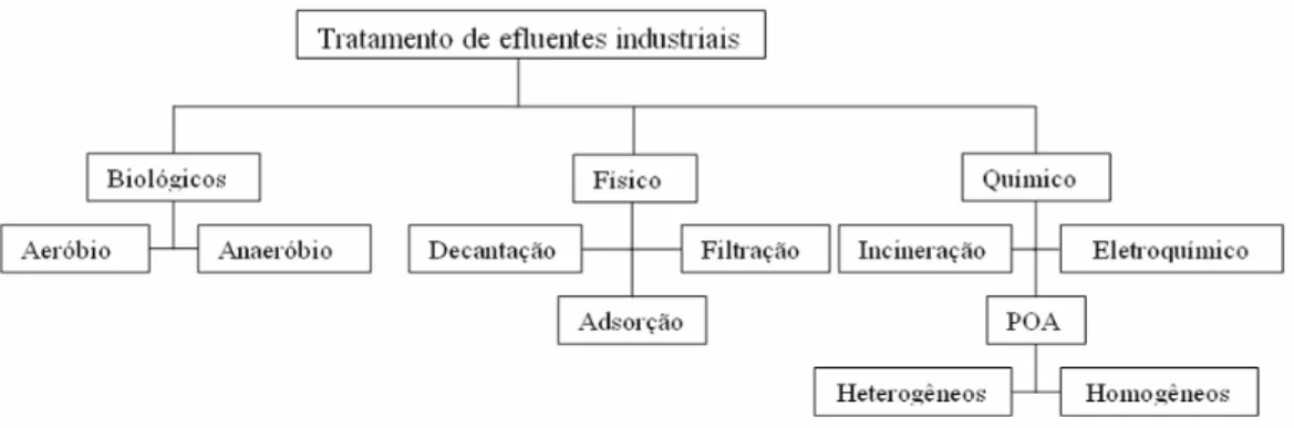 Figura 2.  Principais processos de tratamento de efluentes líquidos industriais 