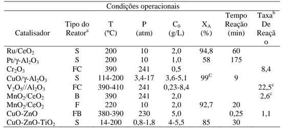 Tabela 7.  Oxidação úmida do fenol em presença de catalisadores sólidos e diferentes tipos de 