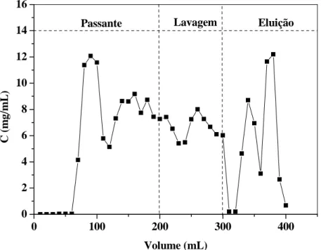 Figura 15: Cromatograma de adsorção das proteínas do soro para a resina Streamline SP (H o =  5,0 cm, 50 mM, pH 7,0, U= 300 cm/h)